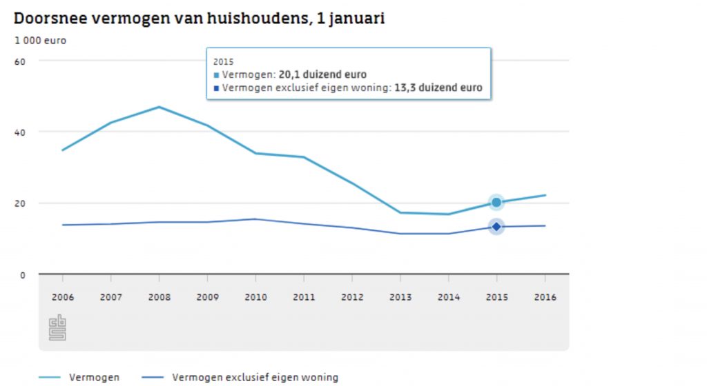 vermogen nederlander stijging huizenbezitter huizenmarkt Pure Luxe