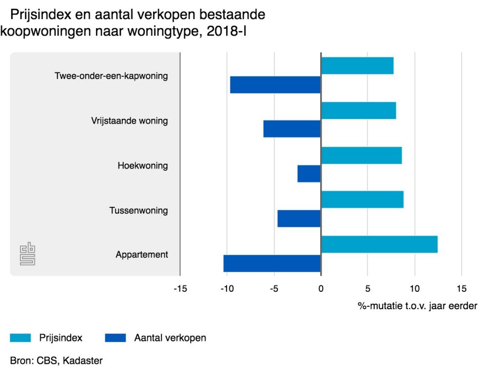 huizenmarkt nederland stijging daling huizenprijzen CBS Pure Luxe