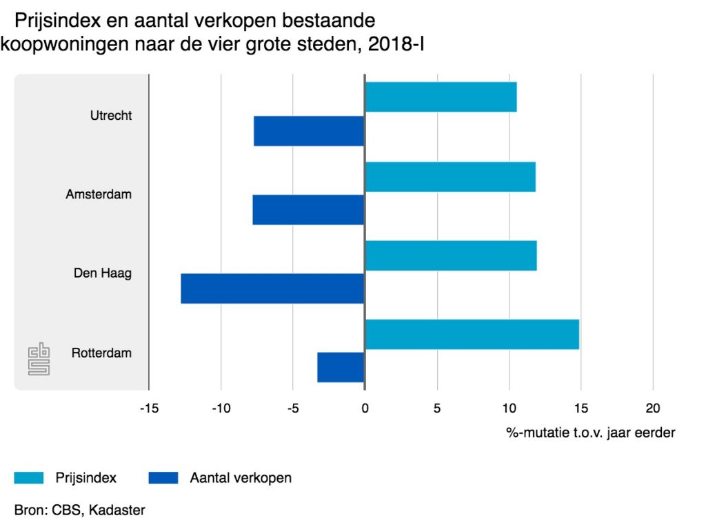 huizenmarkt nederland stijging daling huizenprijzen CBS Pure Luxe