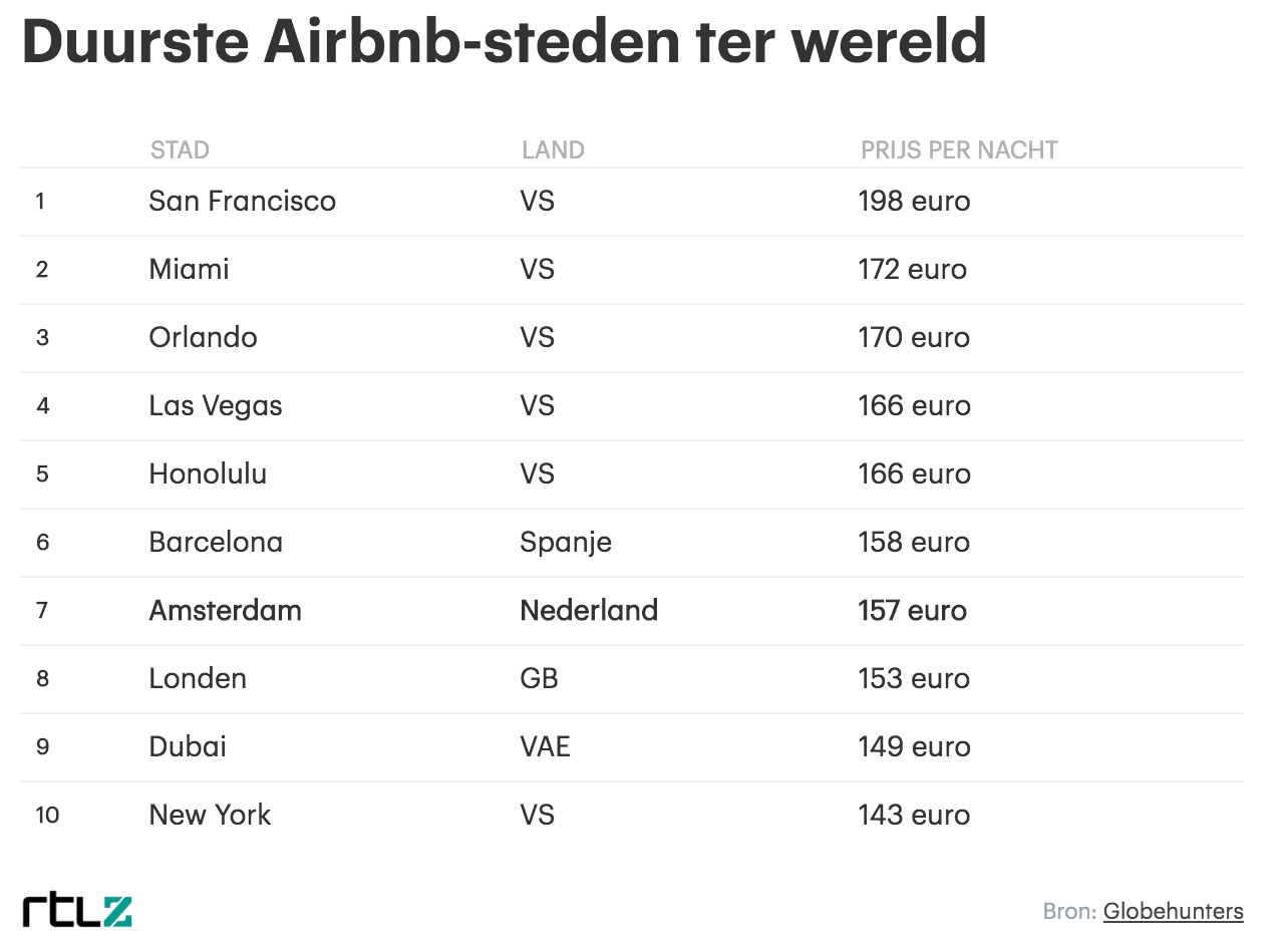amsterdam airbnb steden wereldwijd globehunters Pure Luxe